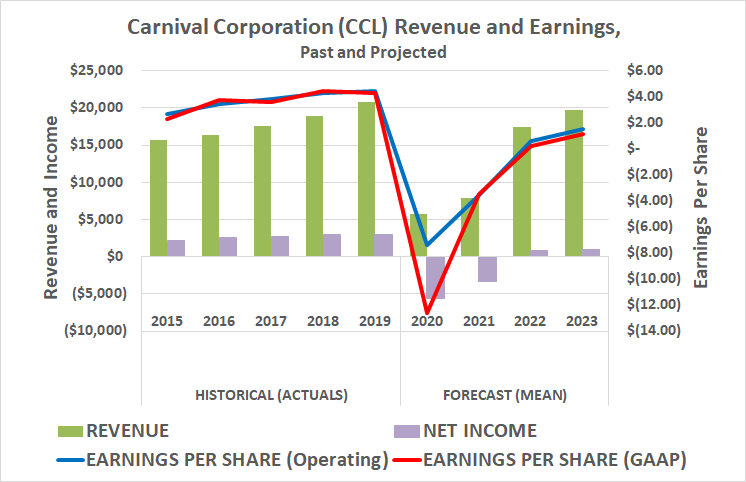 Analysts are expecting a relatively quick rebound from Carnival, once the COVID-19 pandemic is over.