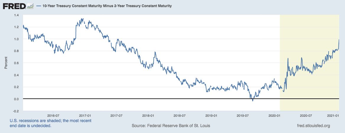 Yield Curve