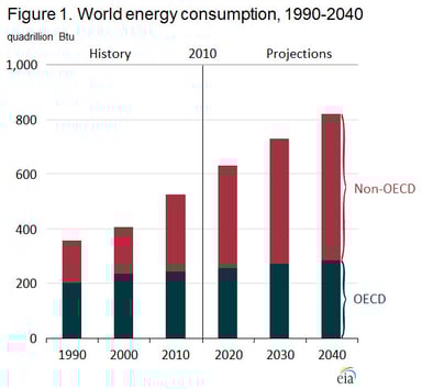 news_world energy consumption_072563