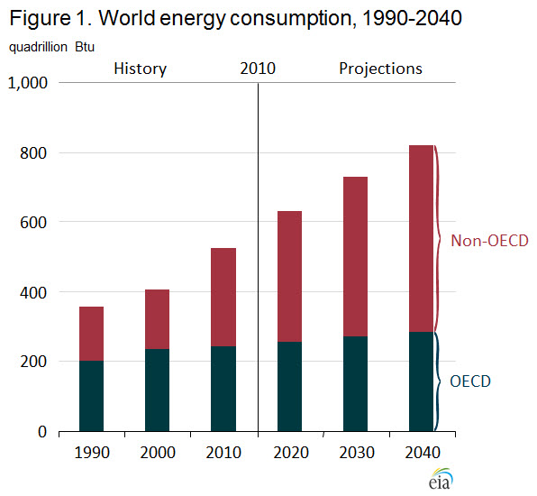 news_world energy consumption_072563