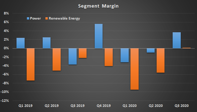 A bar graph of segment margins for GE Power and renewable energy, from Q1 2019 through Q3 2020
