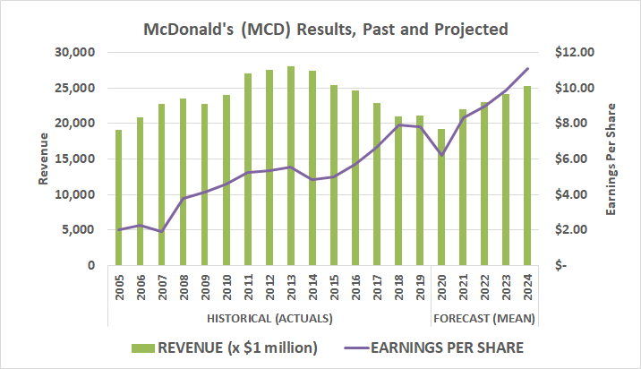 McDonald's past and projected revenue and EPS