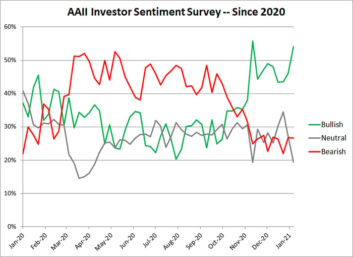 Raging Bull Or Stock Market Crash Here S The Signal To Watch In 2021 The Motley Fool