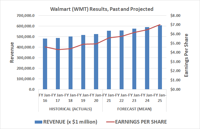 Walmart (WMT) is expected to produce slow and steady sales and earnings growth, but analysts may be underestimating what's to come.