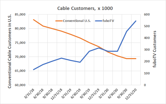 Linear cable continues to lose customers, but fuboTV is adding them.