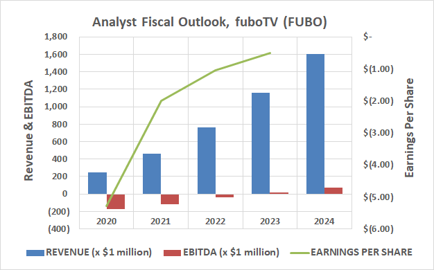 fuboTV (FUBO) is expected to produce positive EBITDA by 2023, and report a profit by 2024.