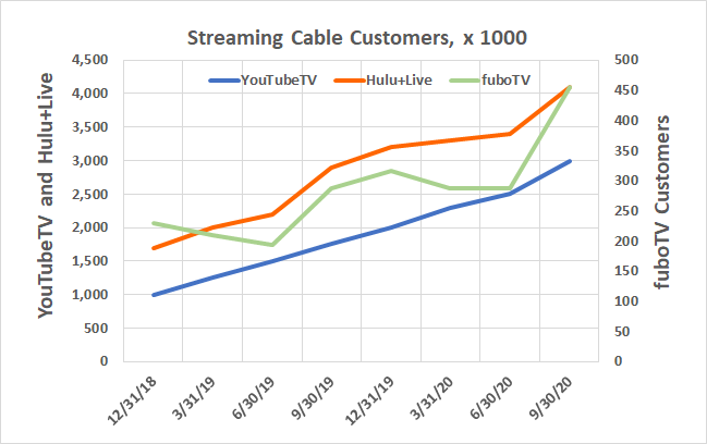 The virtual cable industry has been able to add customers for two years, building on its lower price point.