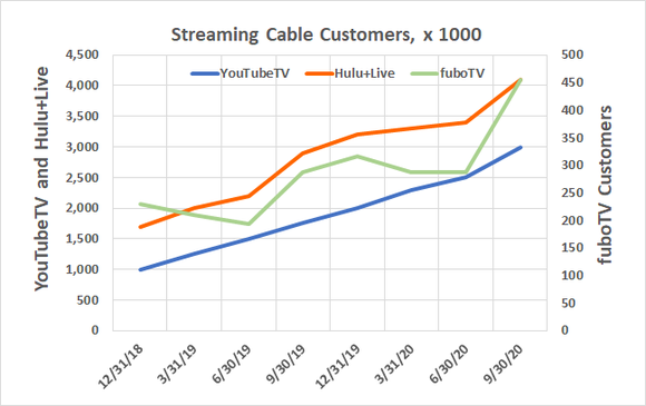 The virtual cable industry has been able to add customers for two years, building on its lower price point.