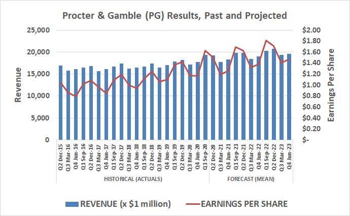 Procter & Gamble (PG) will be able to maintain slow and steady sales and earnings growth for the foreseeable future.