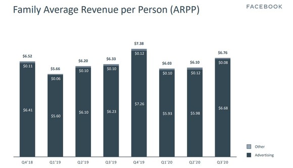 A chart of Facebook's family ARPP.