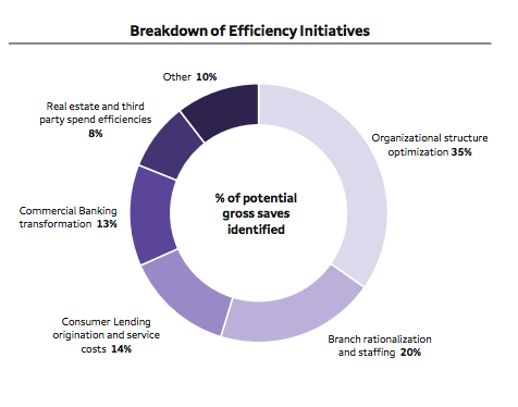 Wells Fargo efficiency initiatives