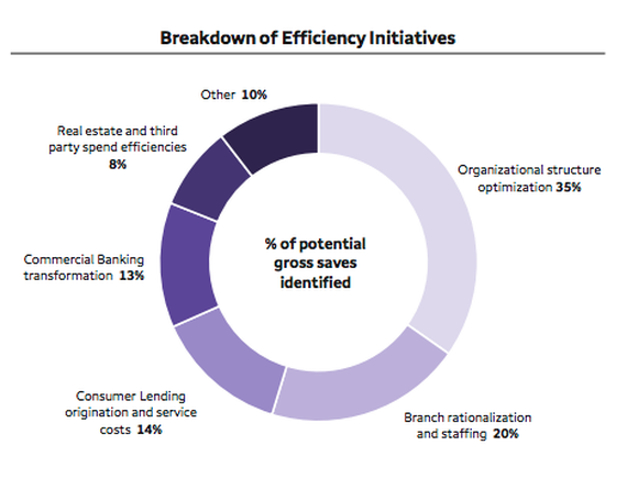 Wells Fargo efficiency initiatives