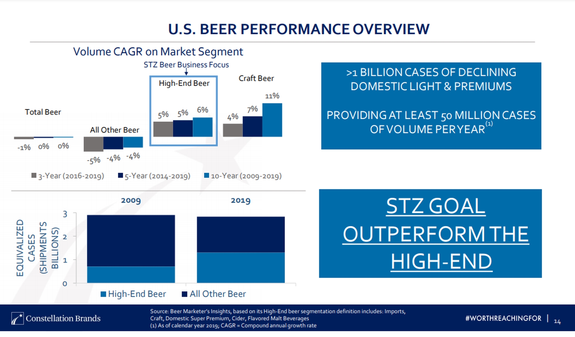 Beer volume over time as presented by Constellation Brands
