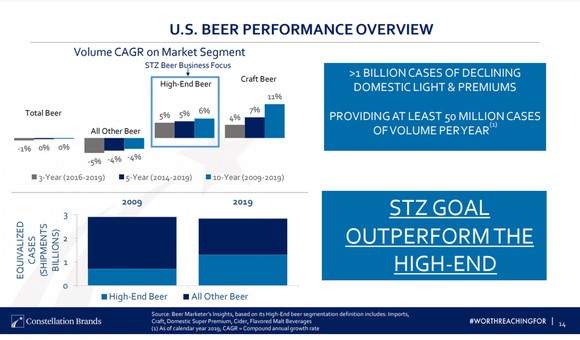 Beer volume over time as presented by Constellation Brands