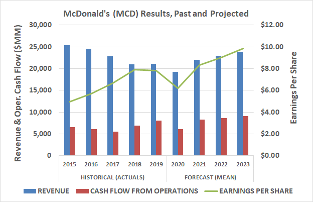 McDonald's (MCD) is expected to drive slow but reliably steady sales and earnings growth through 2023.