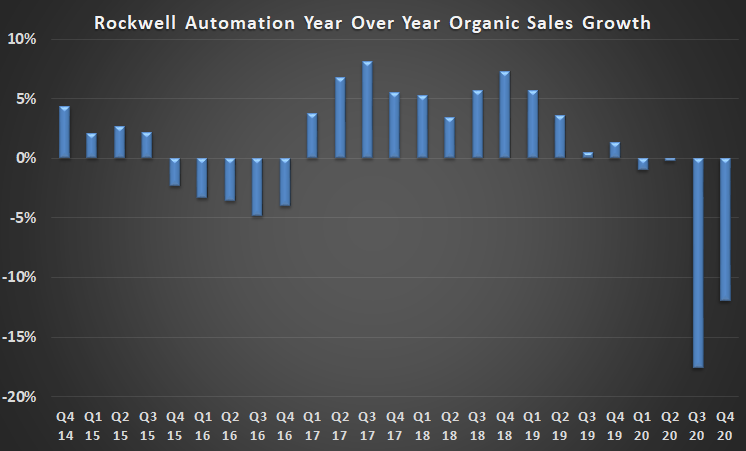 Rockwell Automation sales growth.