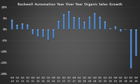 Rockwell Automation sales growth.