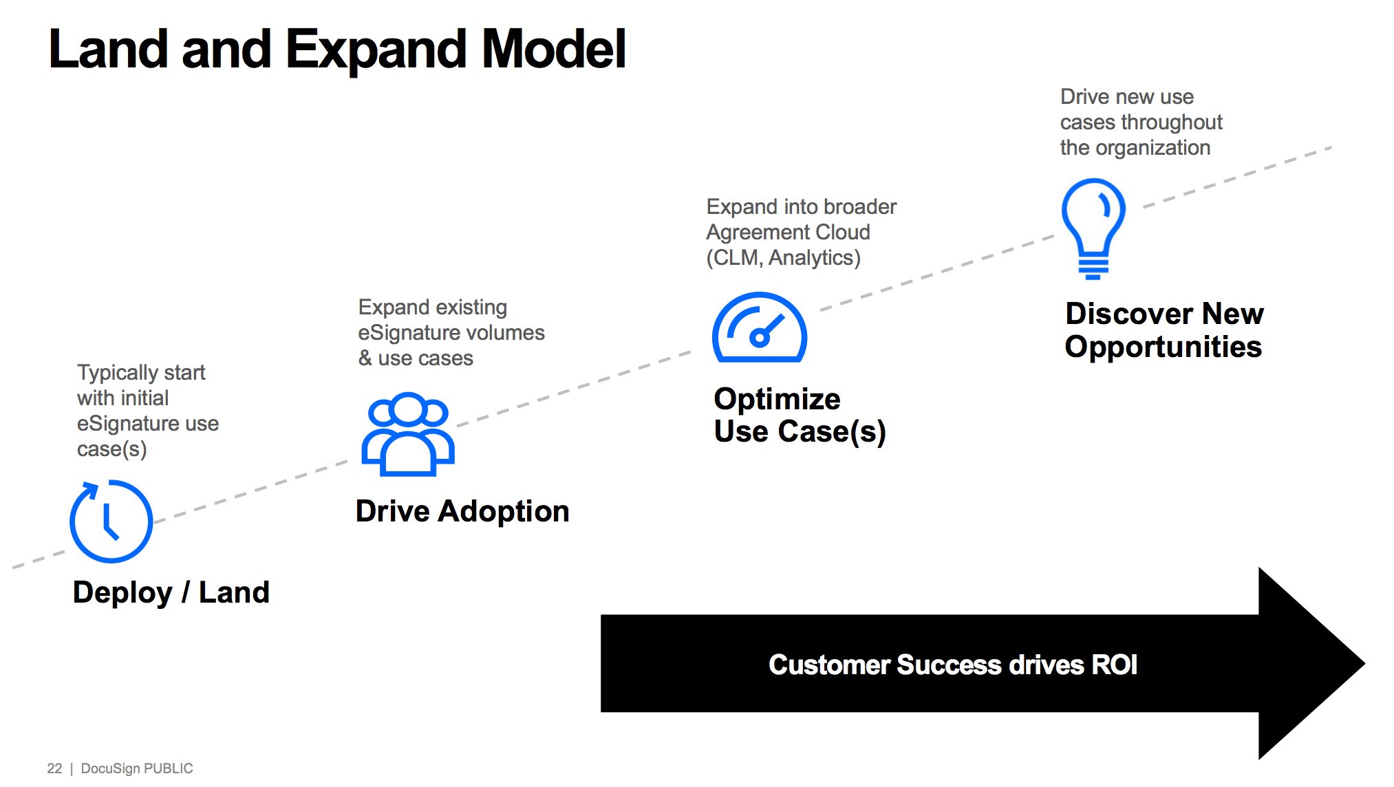 Four icons showing DocuSign's land and expand process from lower left to upper right labeled: deploy/land, drive adoption, optimize use cases, and discover new opportunities.