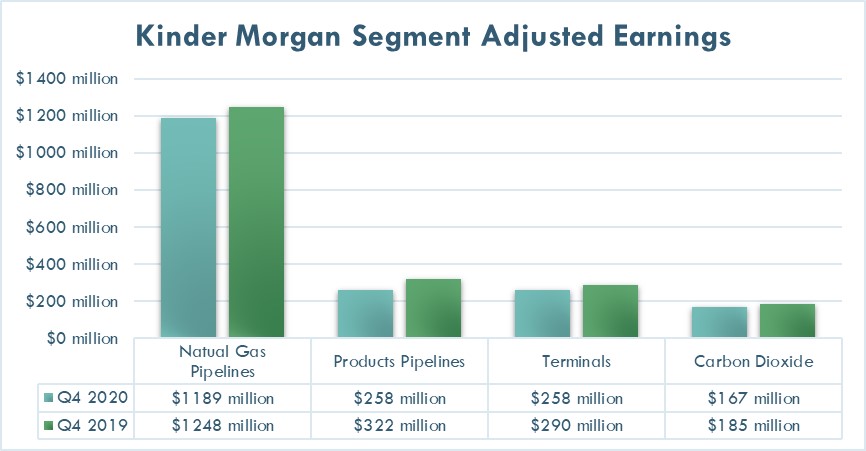 Kinder Morgan's earnings by segment in the fourth quarter of 2020 and 2019.