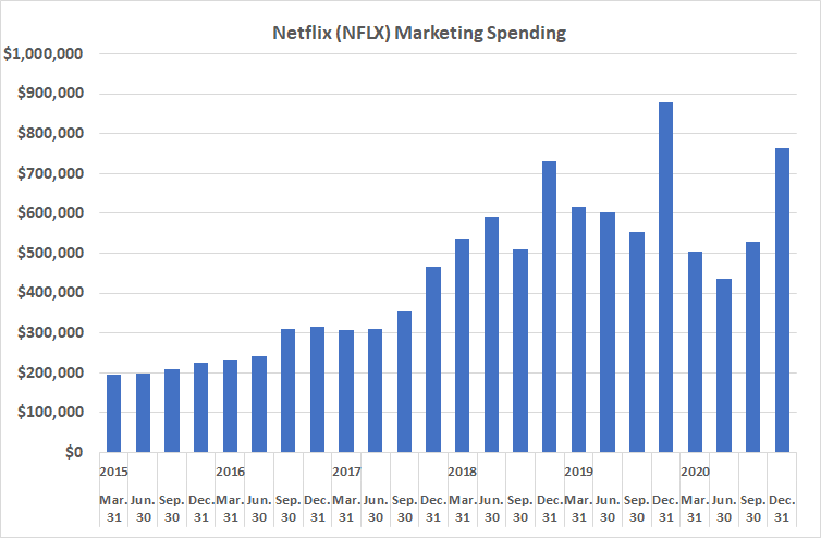 Netflix has been spending noticeably less on marketing of late, and may be paying a price for it.