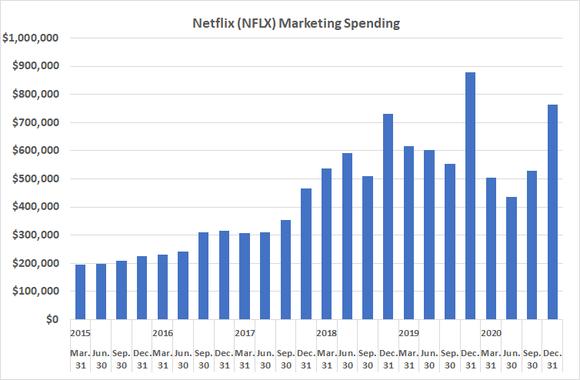 Netflix has been spending noticeably less on marketing of late, and may be paying a price for it.