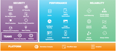1 Cloudflare offerings