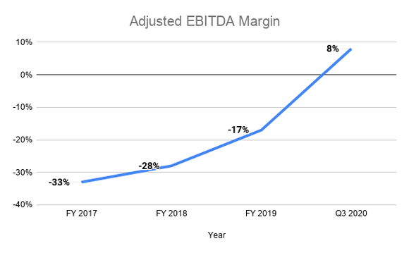 Line graph showing adjusted EBITDA margin climbing from egative 33% in 2017 to positive 8% in the third quarter of 2020.
