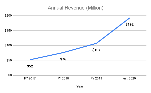 Fiverr In 5 Charts The Motley Fool