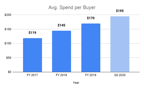 Bar chart showing average spend per buyer increasing from $119 in 2017 to $195 in the third quarter of 2020.