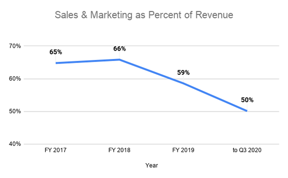 Line graph showing sales & marketing as a percent of revenue decreasing from 65% in 2017 to 50% in Q3 2020.
