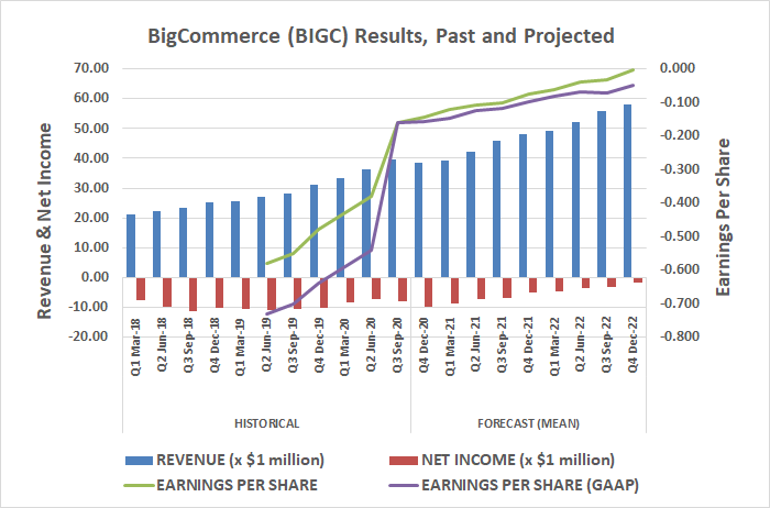 BigCommerce Holdings (BIGC) is growing steadily, on route to profitability by 2022.