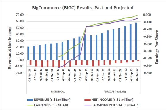 BigCommerce Holdings (BIGC) is growing steadily, on route to profitability by 2022.