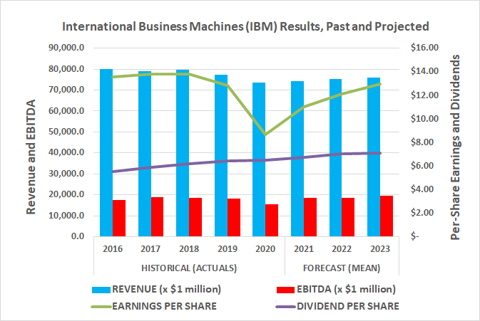 IBM is expected to see an earnings and revenue recovery after spinning off managed infrastructure unit.