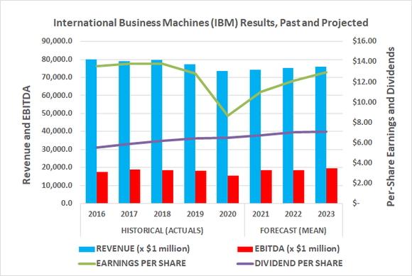 IBM is expected to see an earnings and revenue recovery after spinning off managed infrastructure unit.