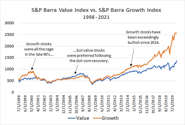 Growth stocks have outperformed value stocks by a wide margin since 2014.