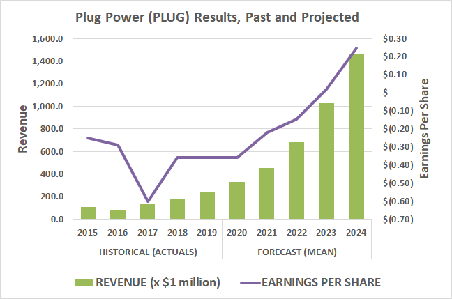 Plug Power (PLUG) is expected to swing to a profit by 2023.