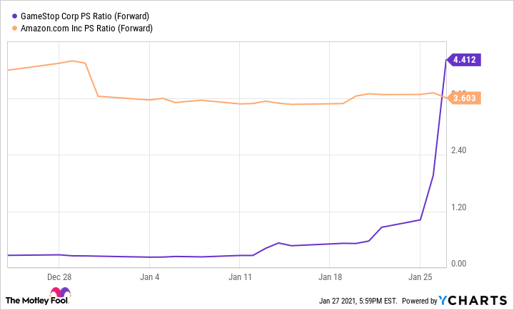 A chart comparing valuation of GameStop stock versus Amazon's stock.