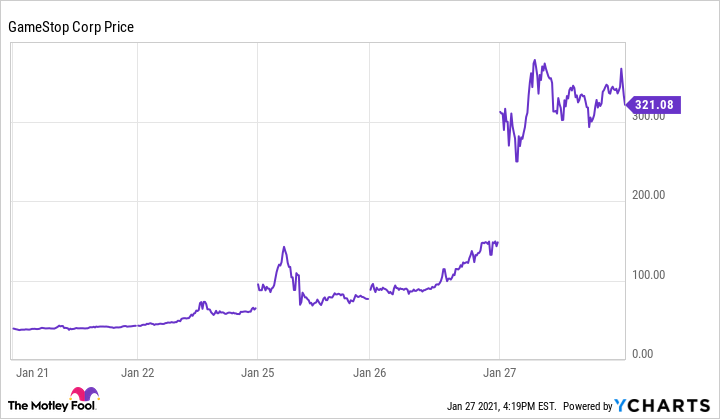 A chart showing the rapid rise of GameStop stock price. 