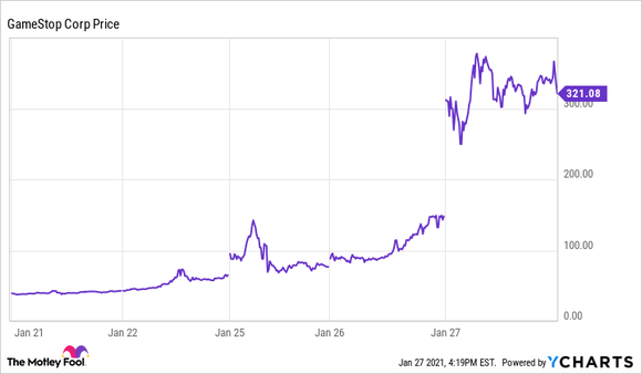 A chart showing the rapid rise of GameStop stock price. 