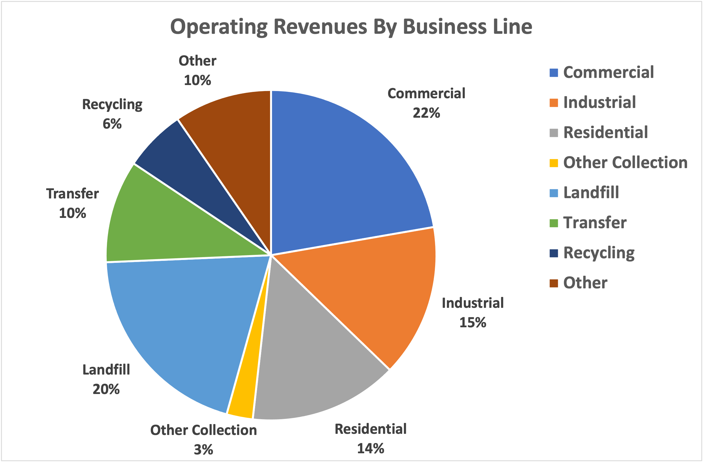 A pie chart displaying results for the nine months ended Sep. 30, 2020. Data source: Waste Management.
