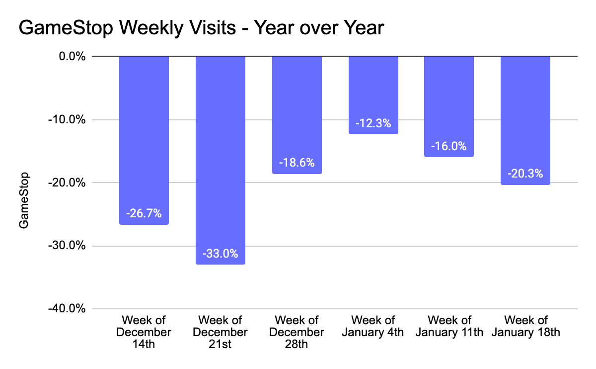 Chart showing GameStop foot traffic Dec-Jan