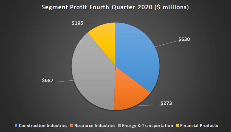 Caterpillar segment profit.