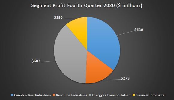 Caterpillar segment profit.