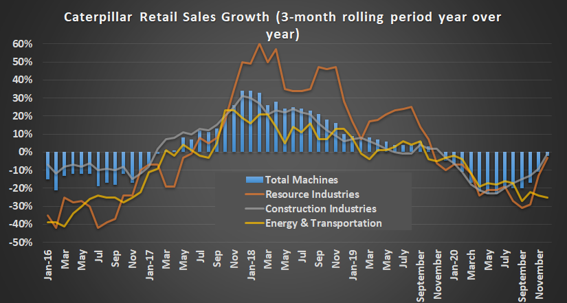 Caterpillar retail sales.