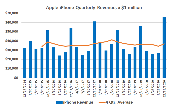 Apple's iPhone revenue surge last quarter was out of character with the bigger, falling trend.