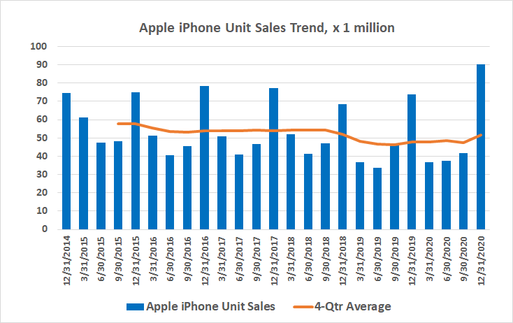 Apple's iPhone deliveries surged last quarter, but the bigger trend is still one that's weakening.