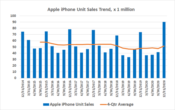 Apple's iPhone deliveries surged last quarter, but the bigger trend is still one that's weakening.