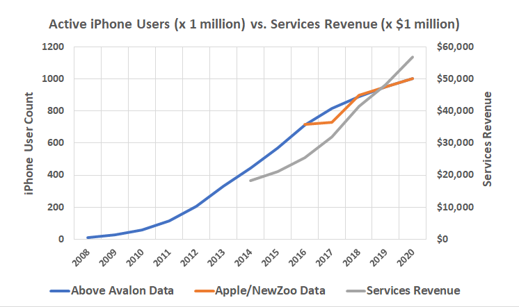 Apple's iPhone user base growth is slowing down. Services' growth may slow down next.