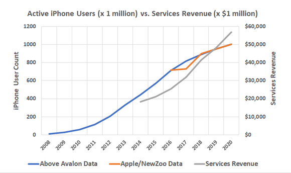 Apple's iPhone user base growth is slowing down. Services' growth may slow down next.