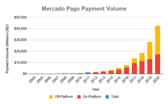 Chart showing MercadoPago payment volume over time
